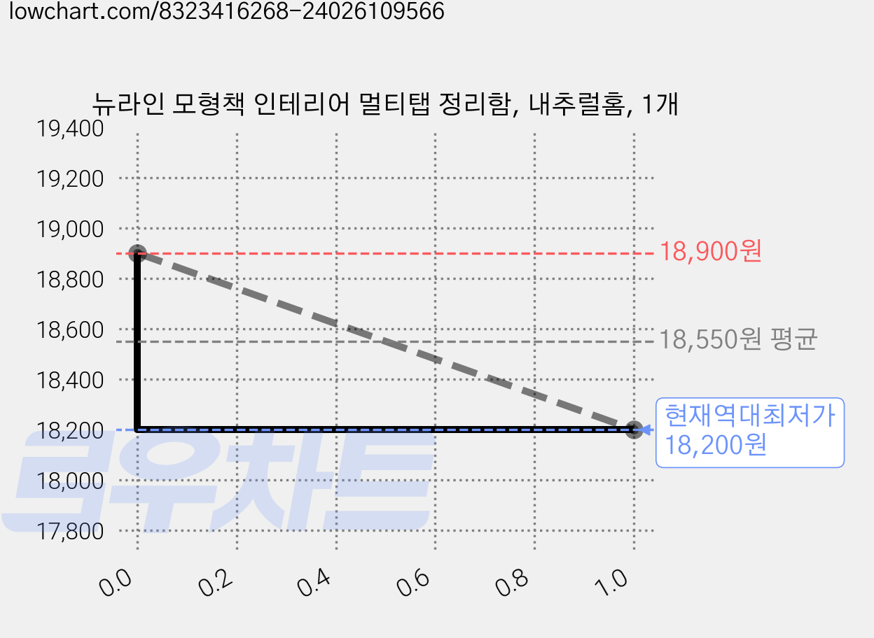 뉴라인 모형책 인테리어 멀티탭 정리함, 내추럴홈, 1개 가격 변동 차트, 현재가 18,200원, 역대최저가