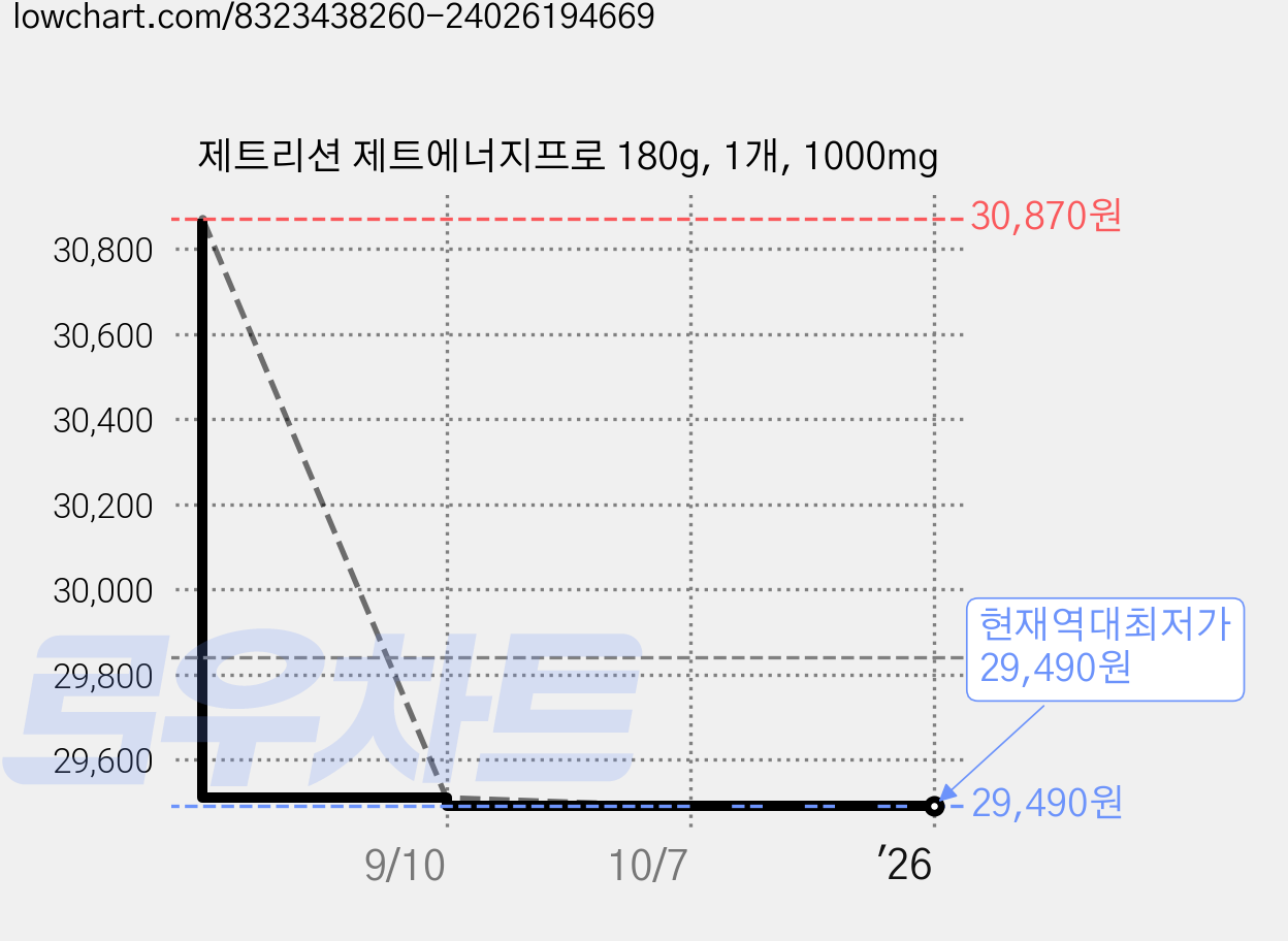 제트리션 제트에너지프로 180g, 1개, 1000mg 가격 변동 차트, 현재가 29,490원, 역대최저가