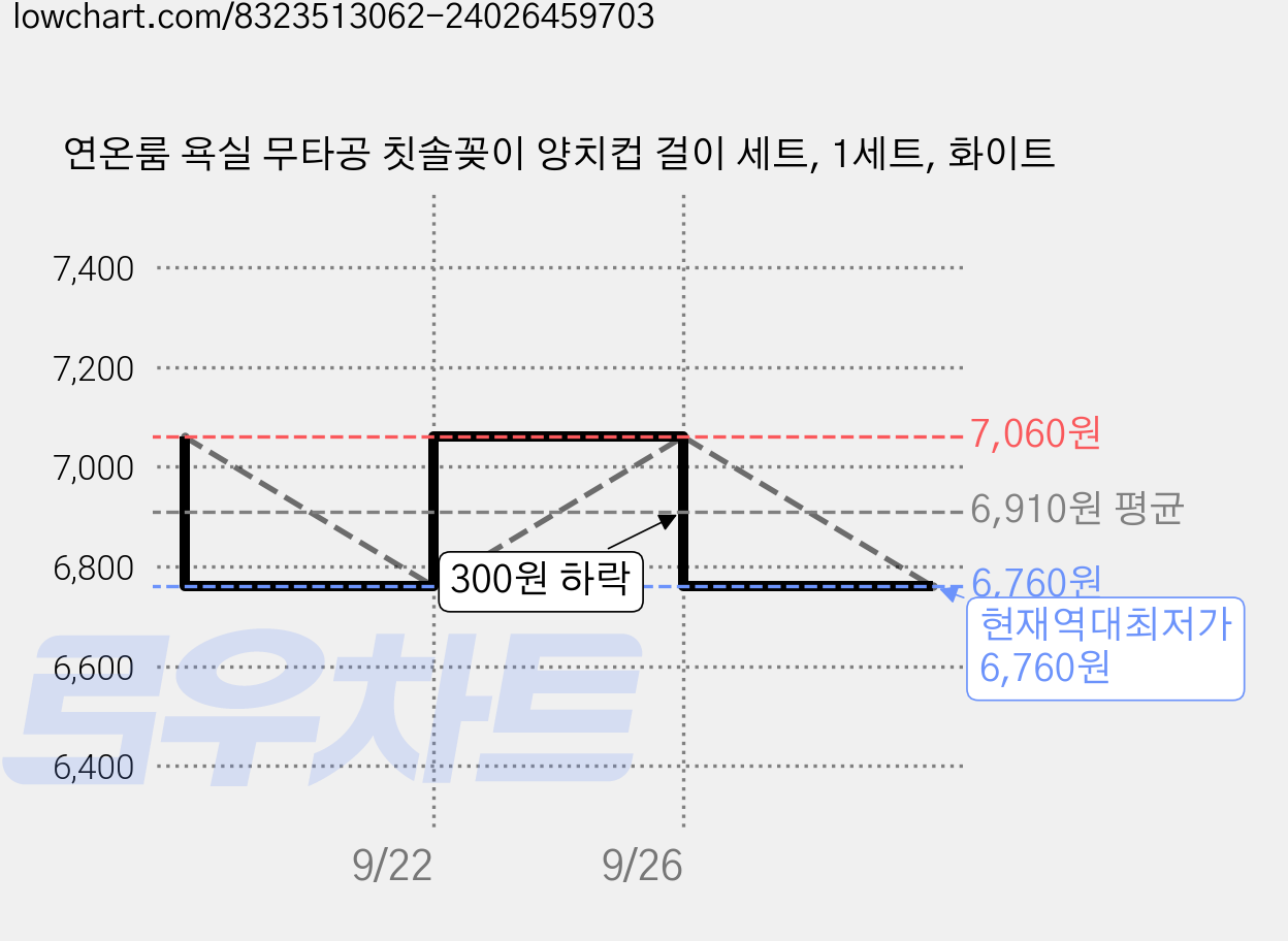 연온룸 욕실 무타공 칫솔꽂이 양치컵 걸이 세트, 1세트, 화이트 가격 변동 차트, 현재가 6,760원, 역대최저가