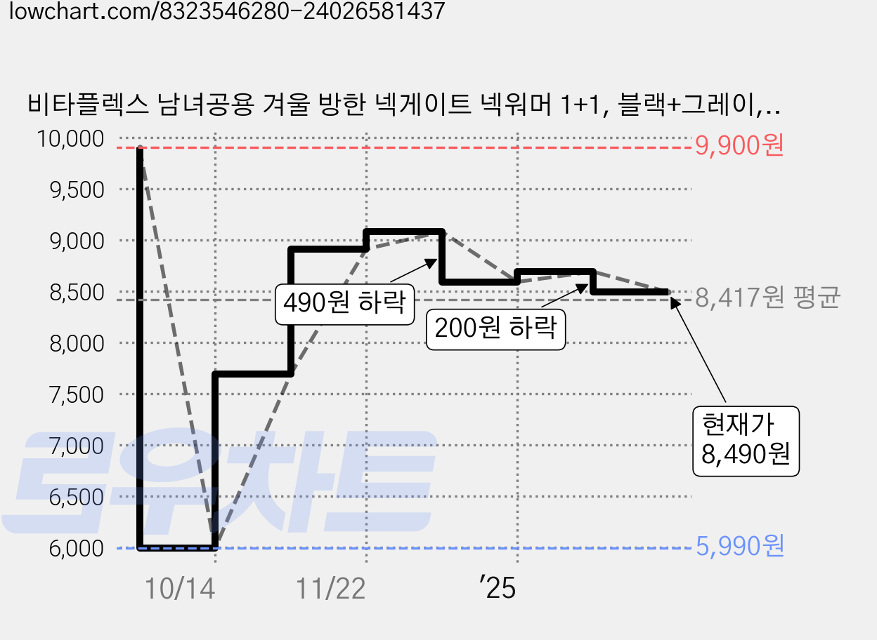 비타플렉스 남녀공용 겨울 방한 넥게이트 넥워머 1+1, 블랙+그레이, 1세트 가격 변동 차트, 현재가 8,490원, 관측 최저가 5,990원