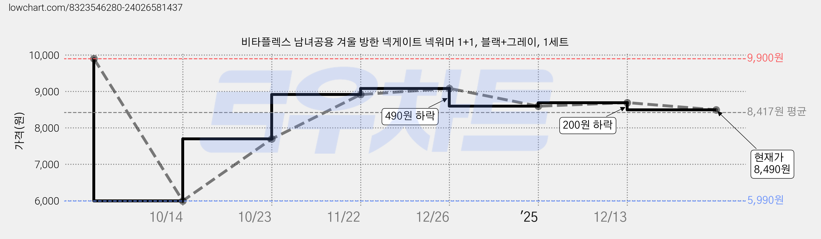 비타플렉스 남녀공용 겨울 방한 넥게이트 넥워머 1+1, 블랙+그레이, 1세트 가격 변동 차트, 현재가 8,490원, 관측 최저가 5,990원