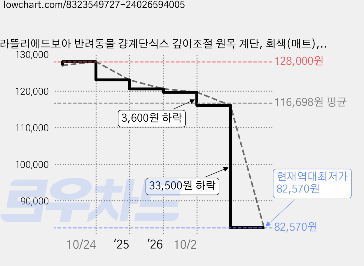 라뜰리에드보아 반려동물 걍계단식스 깊이조절 원목 계단, 회색(매트), 1개 가격 변동 차트, 현재가 82,570원, 역대최저가
