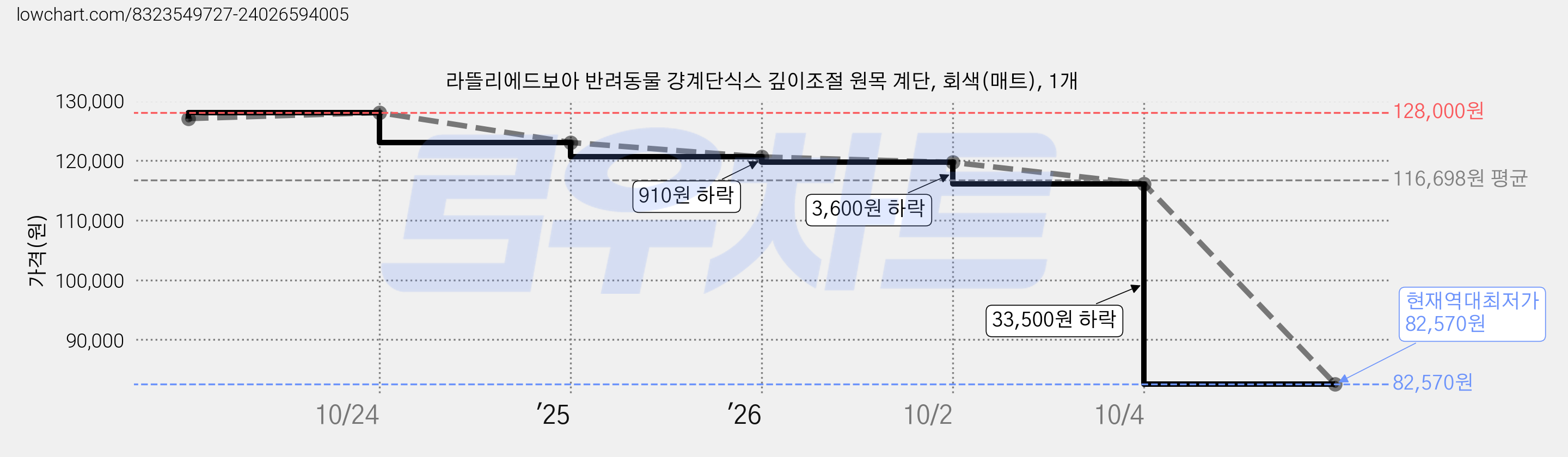 라뜰리에드보아 반려동물 걍계단식스 깊이조절 원목 계단, 회색(매트), 1개 가격 변동 차트, 현재가 82,570원, 역대최저가