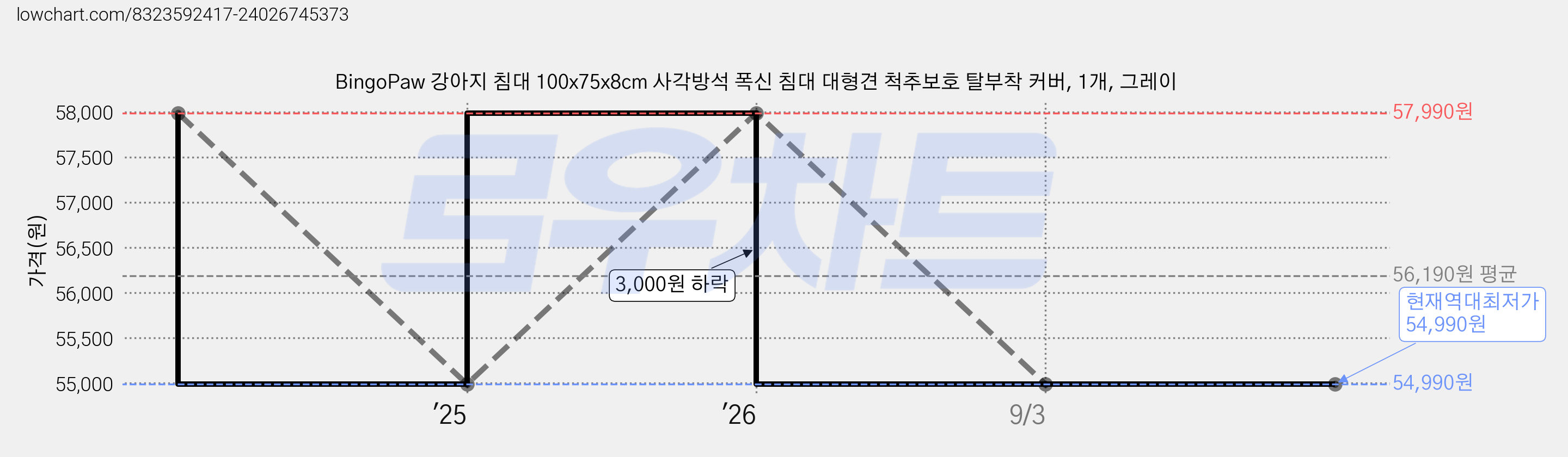 BingoPaw 강아지 침대 100x75x8cm 사각방석 폭신 침대 대형견 척추보호 탈부착 커버, 1개, 그레이 가격 변동 차트, 현재가 54,990원, 역대최저가