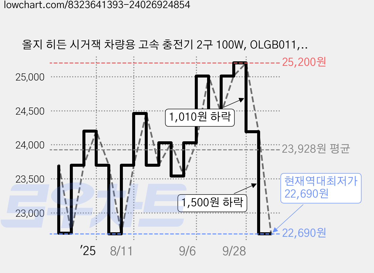 올지 히든 시거잭 차량용 고속 충전기 2구 100W, OLGB011, 블랙 가격 변동 차트, 현재가 22,690원, 역대최저가