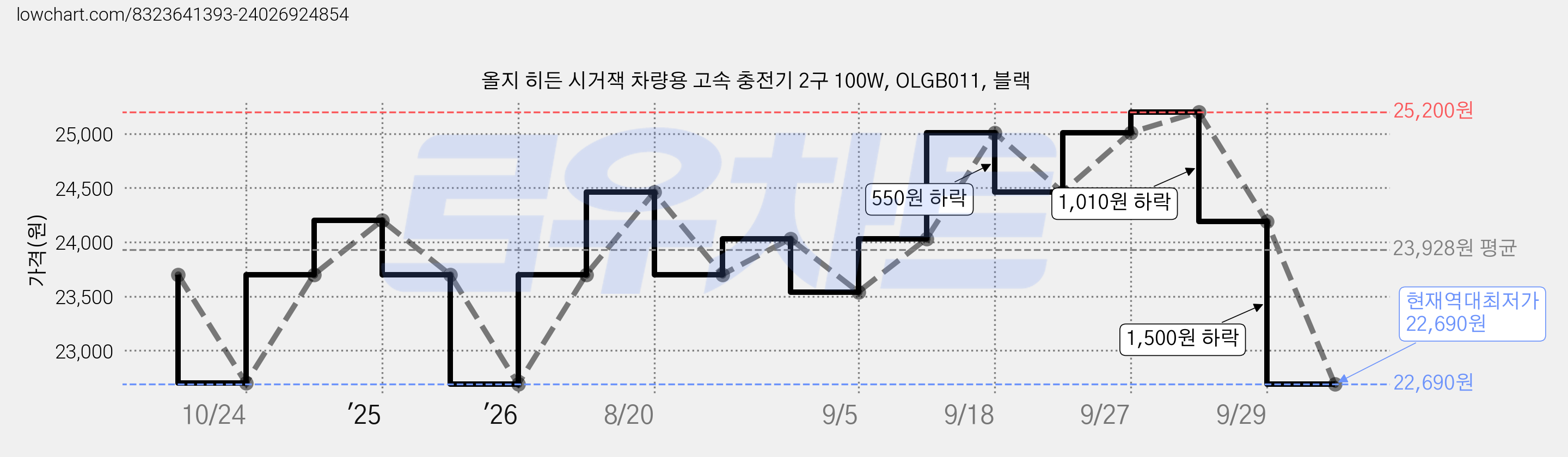 올지 히든 시거잭 차량용 고속 충전기 2구 100W, OLGB011, 블랙 가격 변동 차트, 현재가 22,690원, 역대최저가