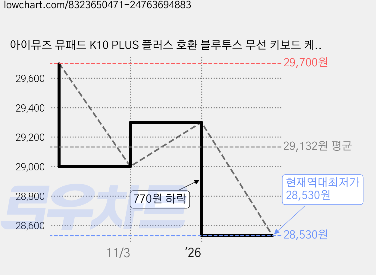 아이뮤즈 뮤패드 K10 PLUS 플러스 호환 블루투스 무선 키보드 케이스 커버 iMuz muPad 케이스나라, 블랙, 1개 가격 변동 차트, 현재가 28,530원, 역대최저가