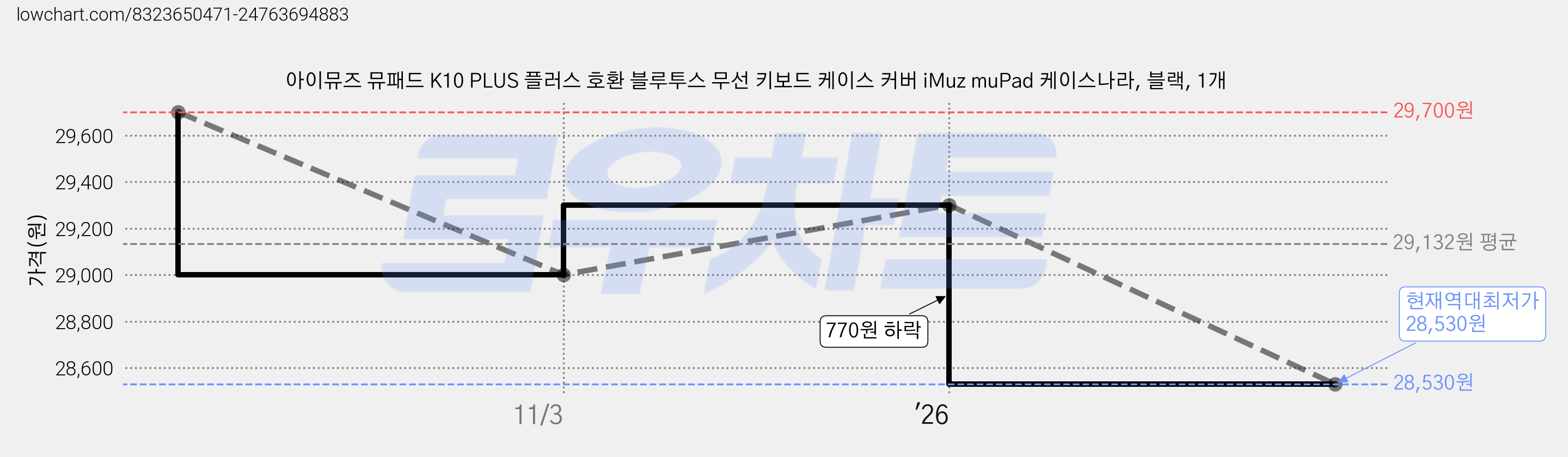 아이뮤즈 뮤패드 K10 PLUS 플러스 호환 블루투스 무선 키보드 케이스 커버 iMuz muPad 케이스나라, 블랙, 1개 가격 변동 차트, 현재가 28,530원, 역대최저가