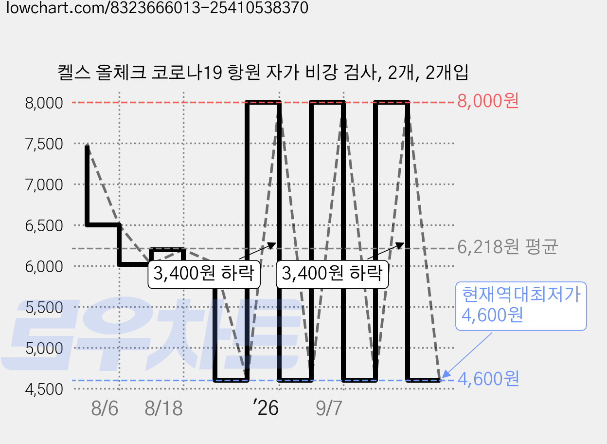 켈스 올체크 코로나19 항원 자가 비강 검사, 2개, 2개입 가격 변동 차트, 현재가 4,600원, 역대최저가