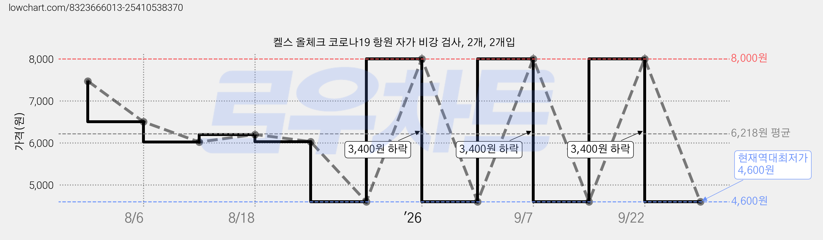 켈스 올체크 코로나19 항원 자가 비강 검사, 2개, 2개입 가격 변동 차트, 현재가 4,600원, 역대최저가