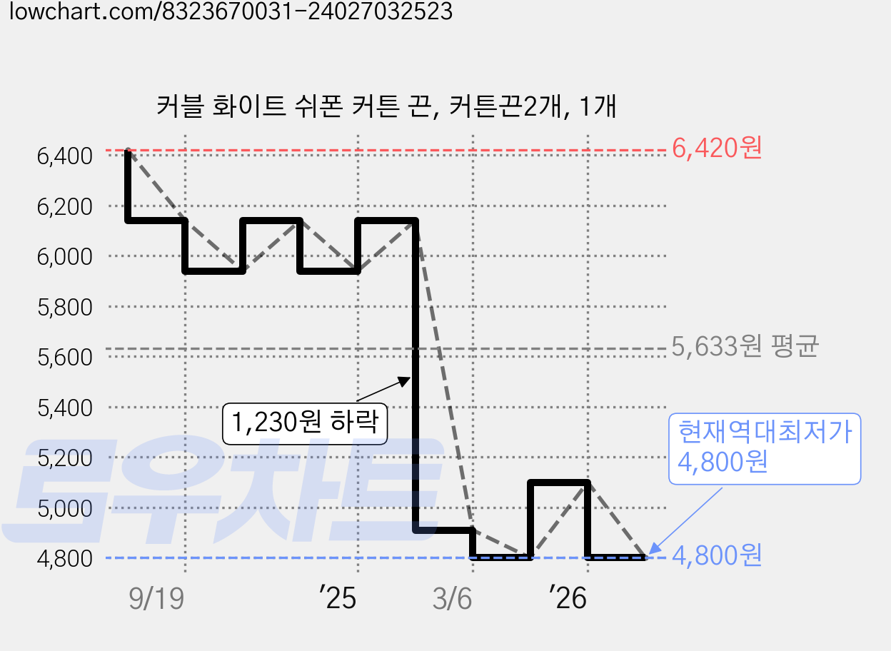 커블 화이트 쉬폰 커튼 끈, 커튼끈2개, 1개 가격 변동 차트, 현재가 4,800원, 역대최저가