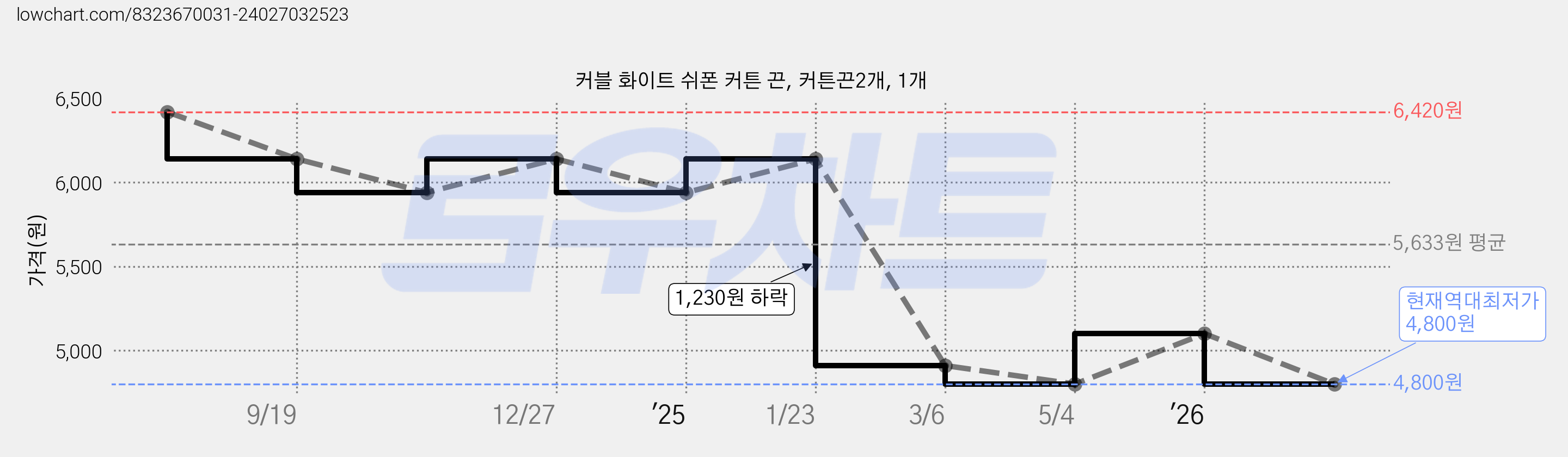 커블 화이트 쉬폰 커튼 끈, 커튼끈2개, 1개 가격 변동 차트, 현재가 4,800원, 역대최저가