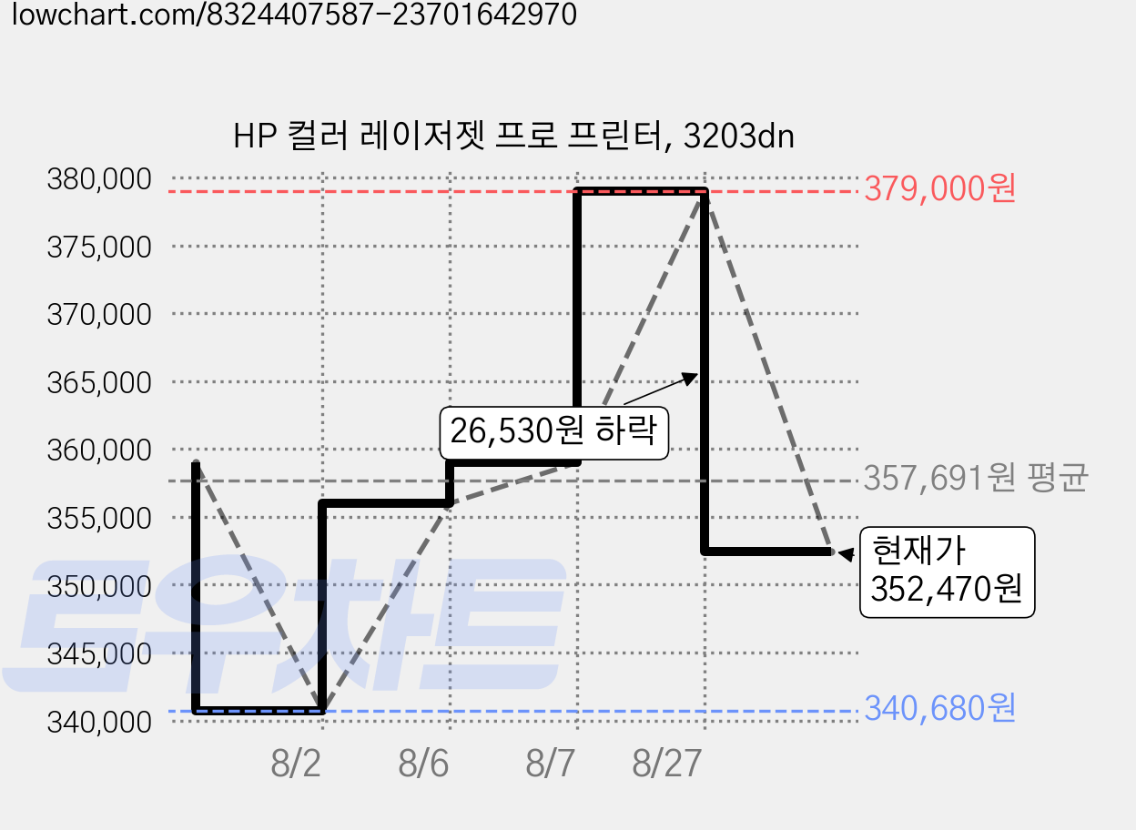 HP 컬러 레이저젯 프로 프린터, 3203dn 가격 변동 차트, 현재가 352,470원, 관측 최저가 340,680원
