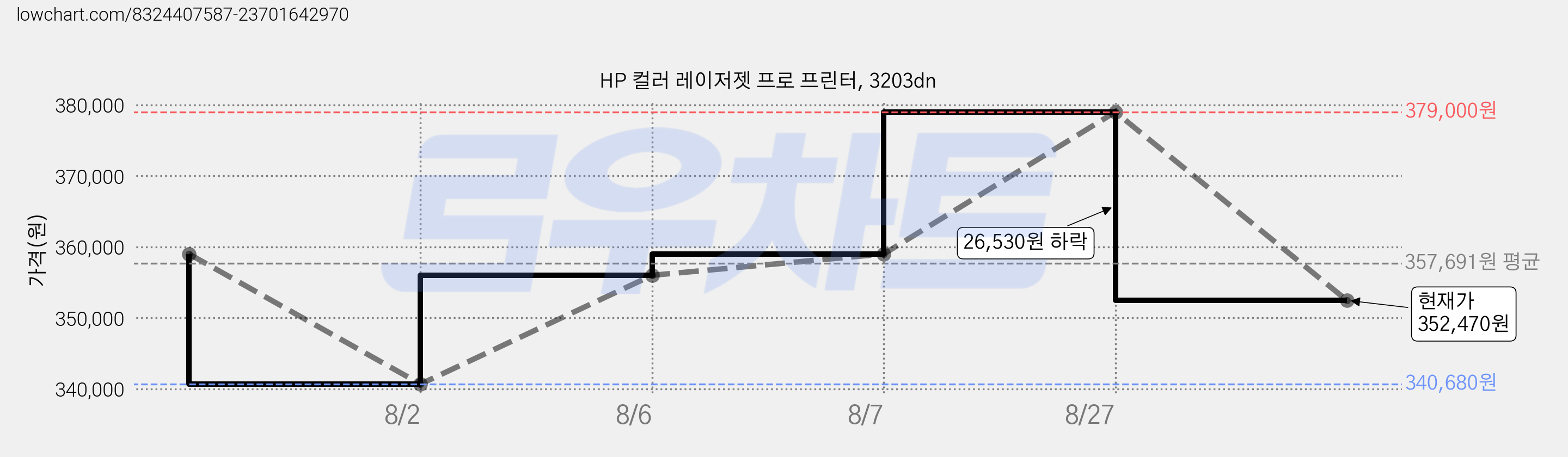 HP 컬러 레이저젯 프로 프린터, 3203dn 가격 변동 차트, 현재가 352,470원, 관측 최저가 340,680원