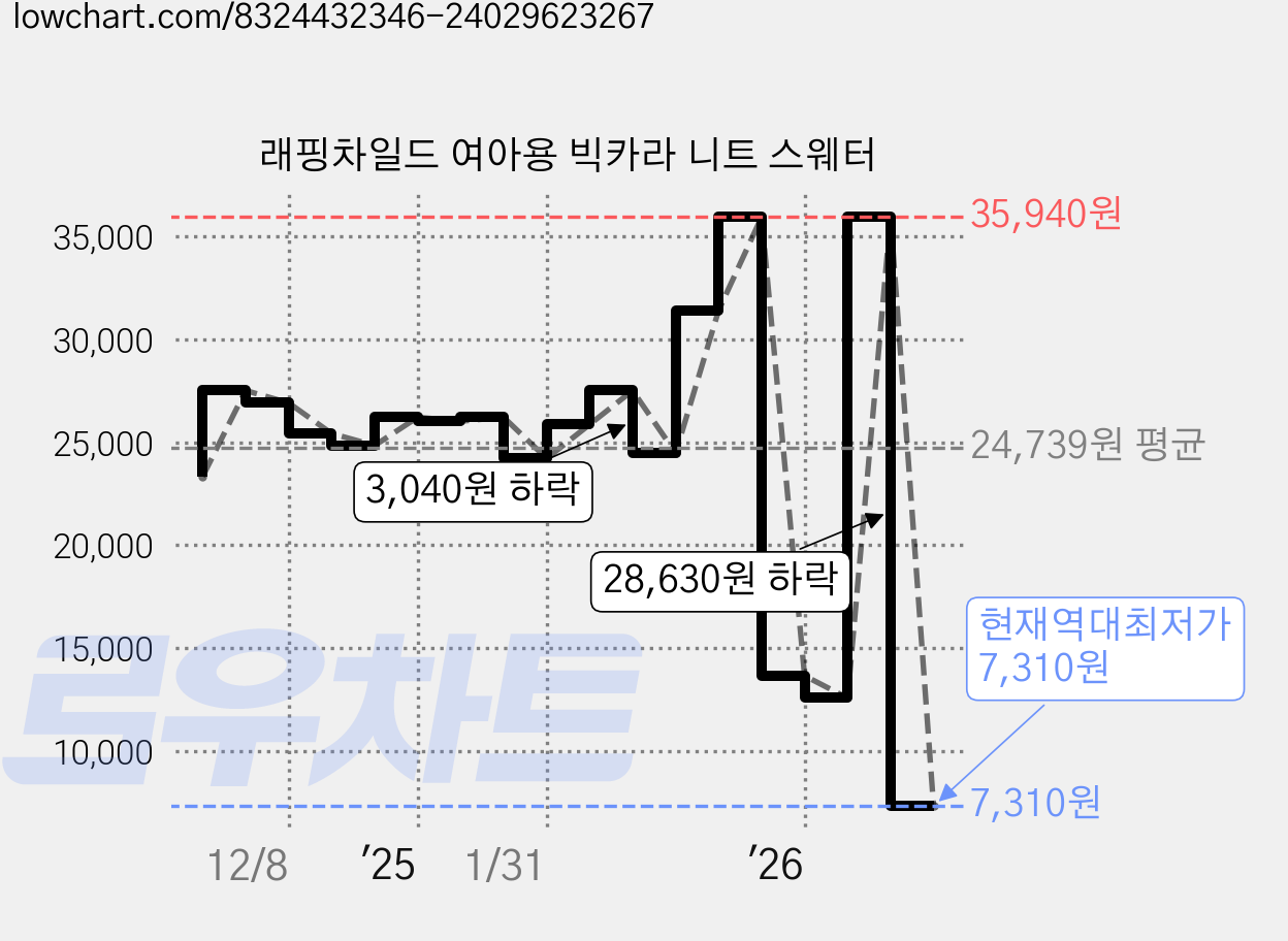 래핑차일드 여아용 빅카라 니트 스웨터 가격 변동 차트, 현재가 7,310원, 역대최저가