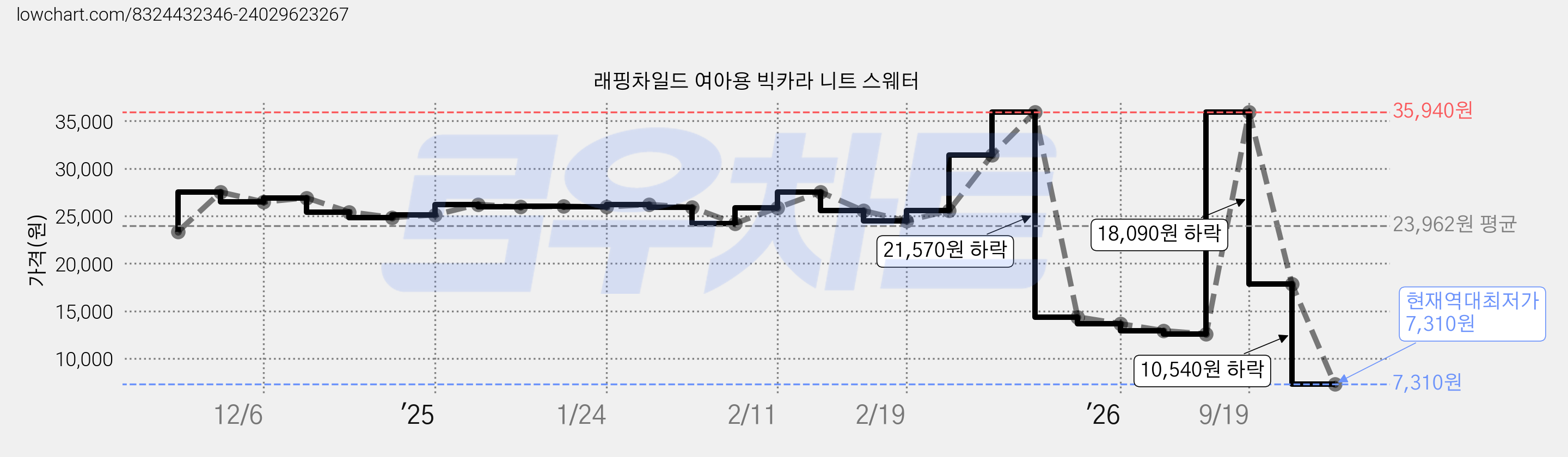 래핑차일드 여아용 빅카라 니트 스웨터 가격 변동 차트, 현재가 7,310원, 역대최저가