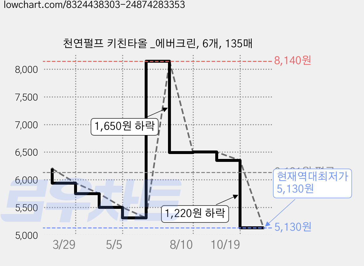 천연펄프 키친타올 _에버크린, 6개, 135매 가격 변동 차트, 현재가 5,130원, 역대최저가