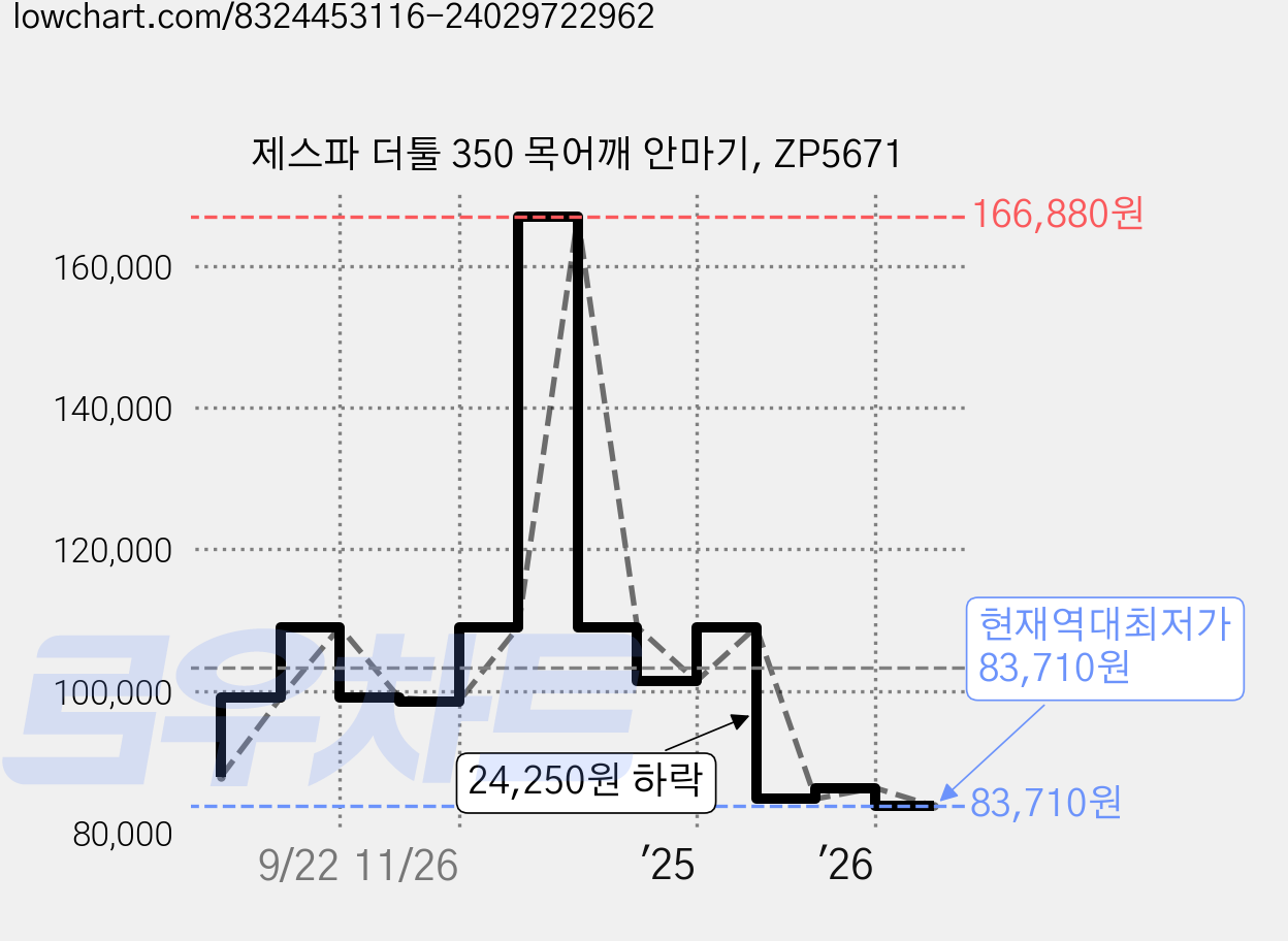 제스파 더툴 350 목어깨 안마기, ZP5671 가격 변동 차트, 현재가 83,710원, 역대최저가