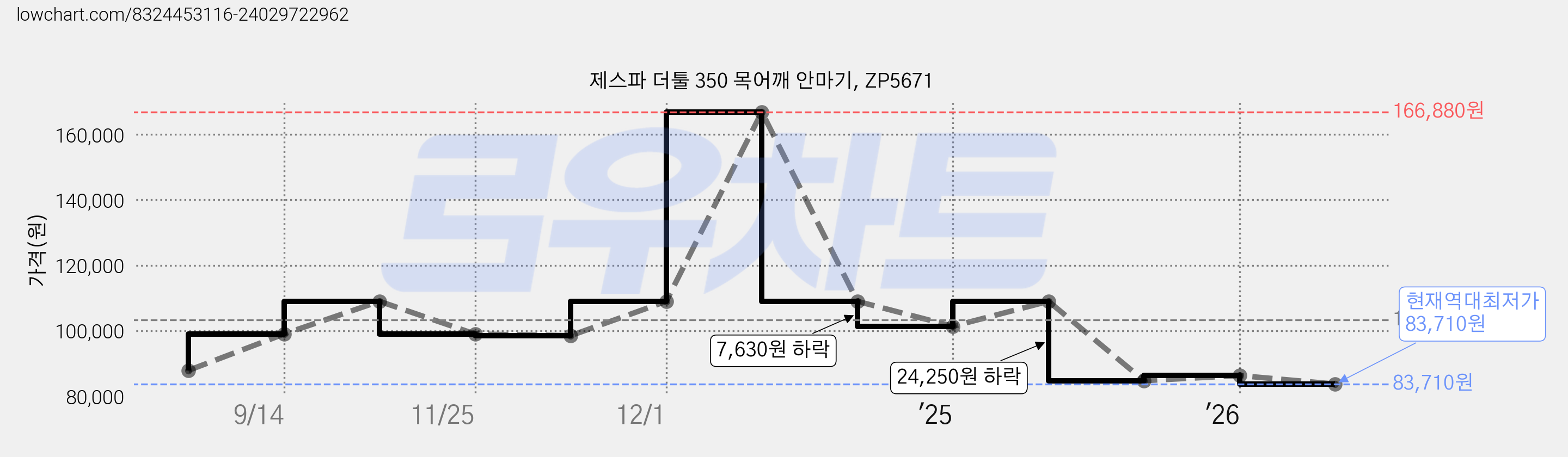 제스파 더툴 350 목어깨 안마기, ZP5671 가격 변동 차트, 현재가 83,710원, 역대최저가