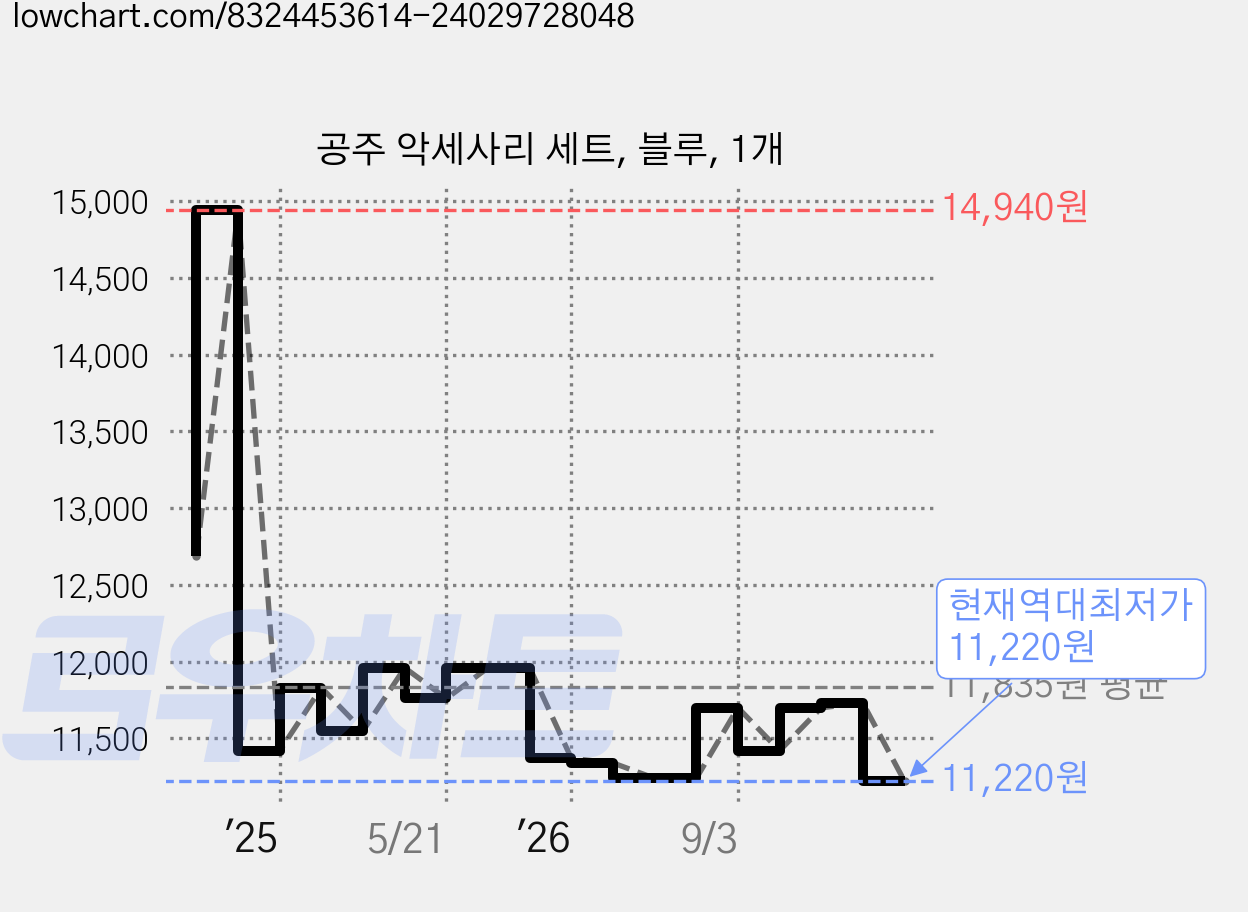 공주 악세사리 세트, 블루, 1개 가격 변동 차트, 현재가 11,220원, 역대최저가