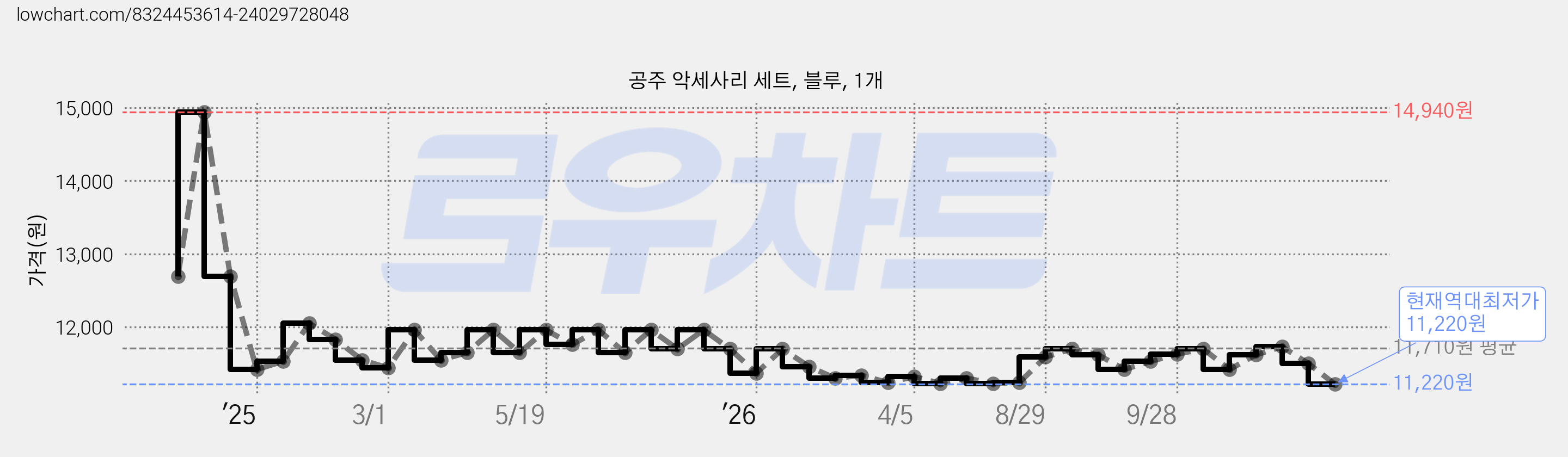 공주 악세사리 세트, 블루, 1개 가격 변동 차트, 현재가 11,220원, 역대최저가
