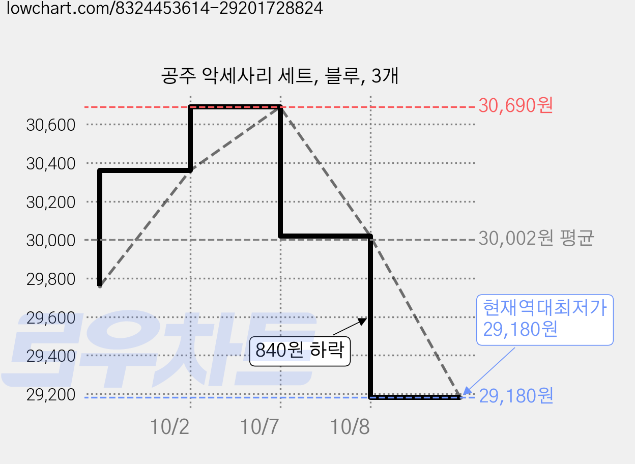 공주 악세사리 세트, 블루, 3개 가격 변동 차트, 현재가 29,180원, 역대최저가