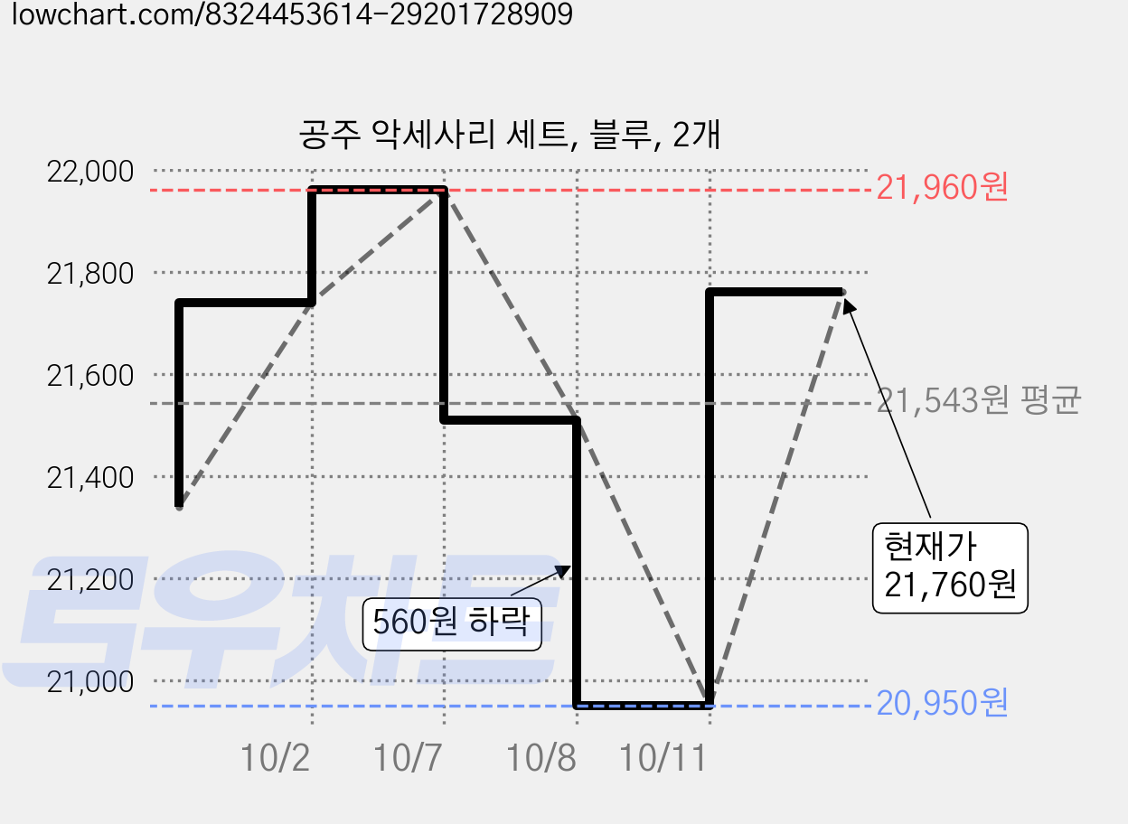 공주 악세사리 세트, 블루, 2개 가격 변동 차트, 현재가 21,760원, 관측 최저가 20,950원