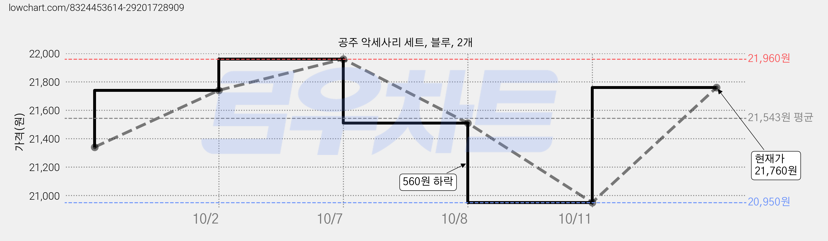 공주 악세사리 세트, 블루, 2개 가격 변동 차트, 현재가 21,760원, 관측 최저가 20,950원