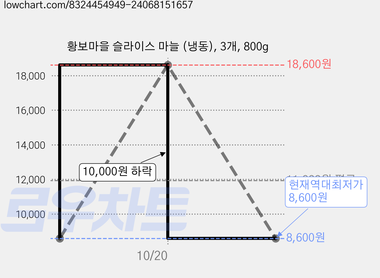 황보마을 슬라이스 마늘 (냉동), 3개, 800g 가격 변동 차트, 현재가 8,600원, 역대최저가