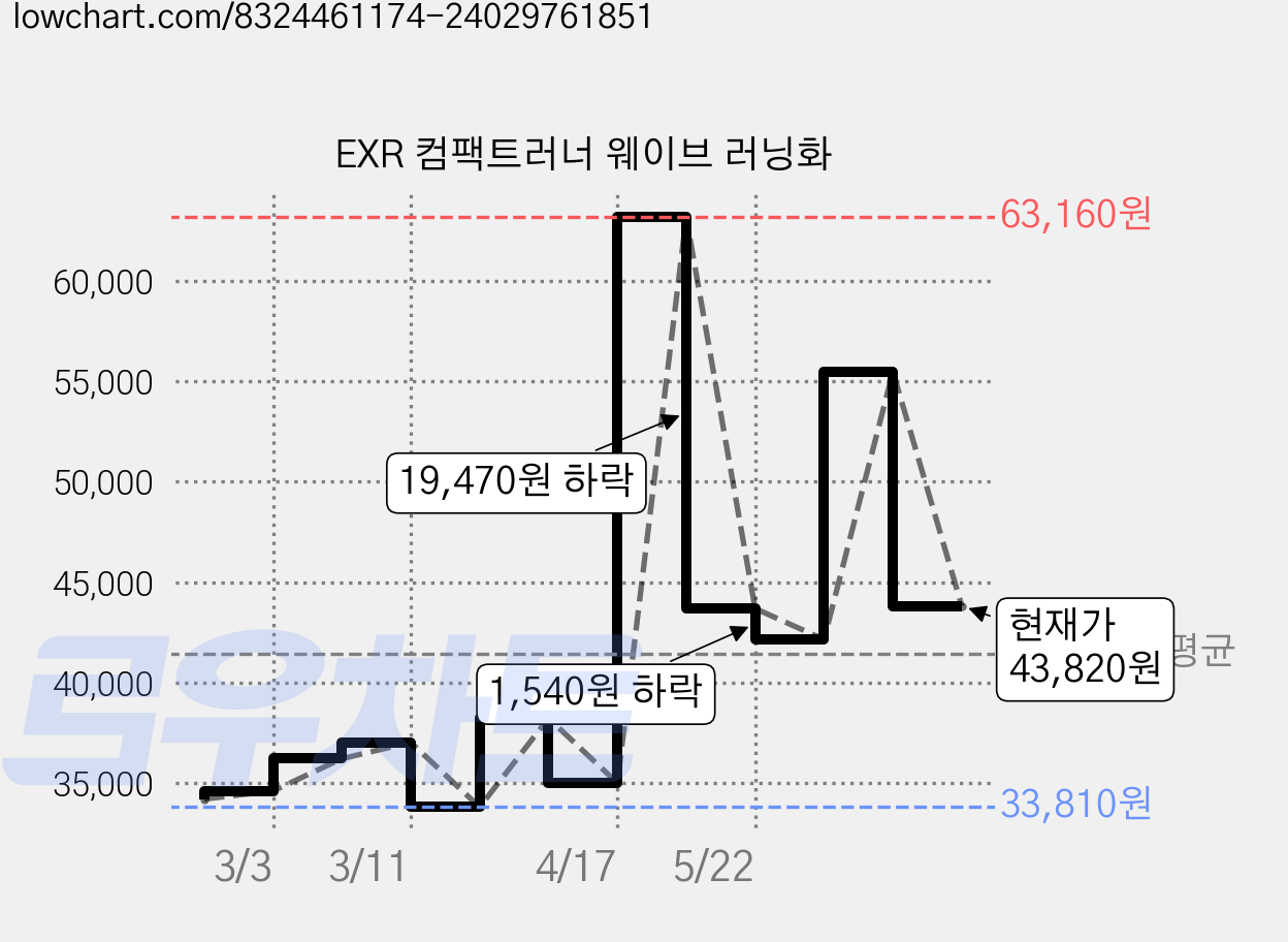 EXR 컴팩트러너 웨이브 러닝화 가격 변동 차트, 현재가 43,820원, 관측 최저가 33,810원