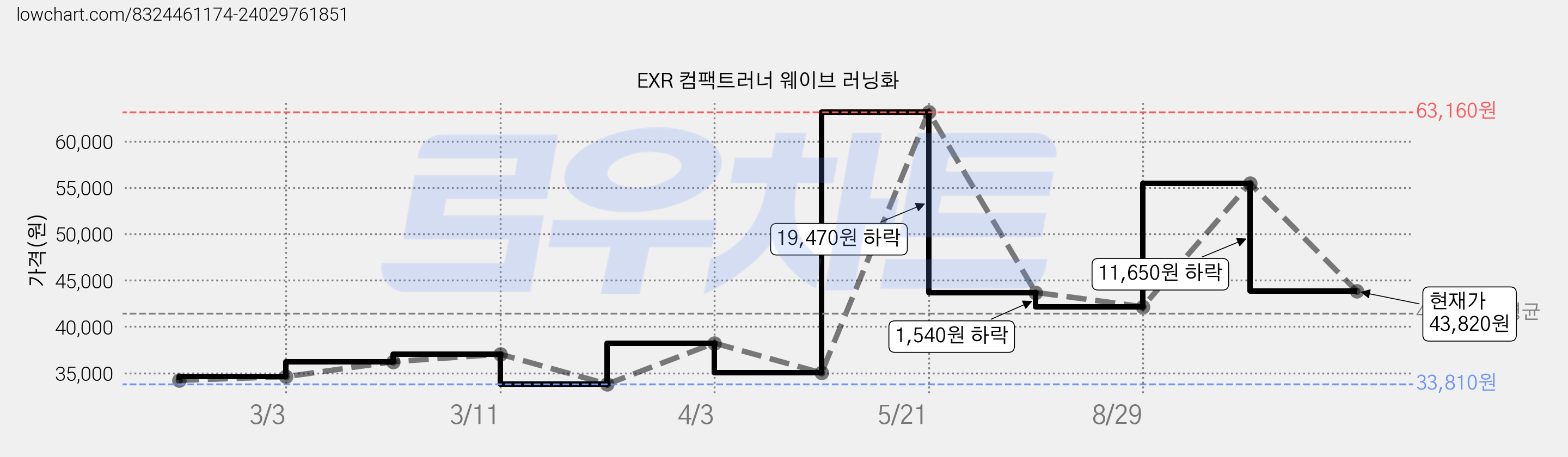 EXR 컴팩트러너 웨이브 러닝화 가격 변동 차트, 현재가 43,820원, 관측 최저가 33,810원