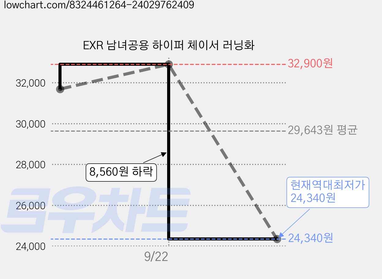 EXR 남녀공용 하이퍼 체이서 러닝화 가격 변동 차트, 현재가 24,340원, 역대최저가