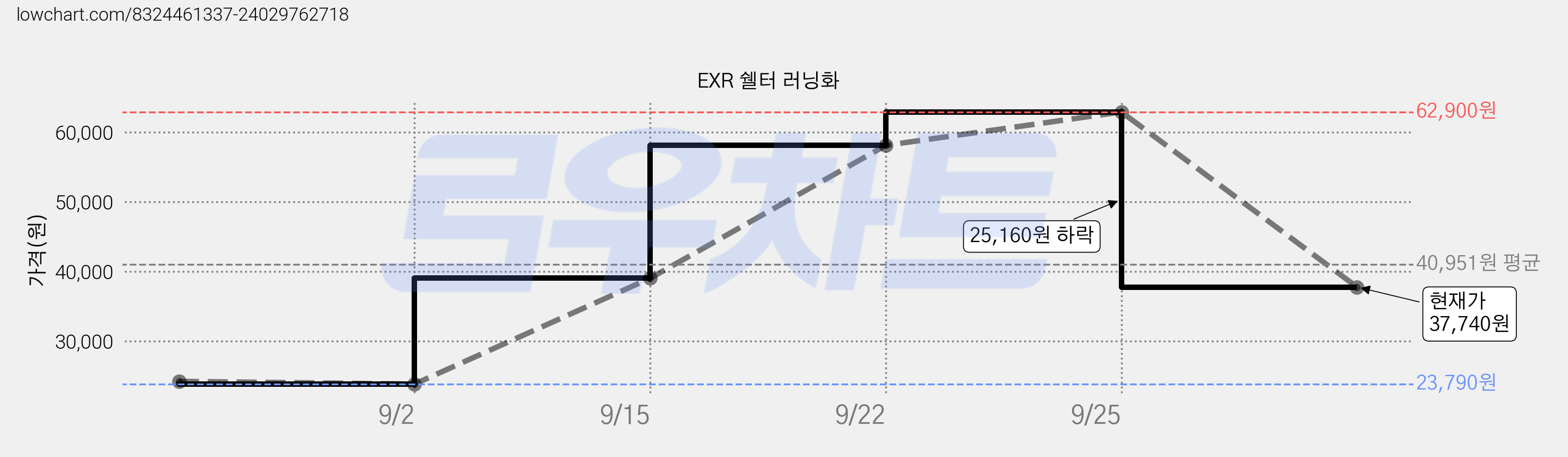EXR 쉘터 러닝화 가격 변동 차트, 현재가 37,740원, 관측 최저가 23,790원