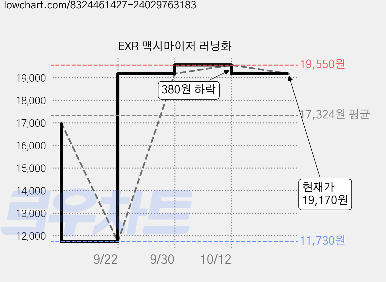 EXR 맥시마이저 러닝화 가격 변동 차트, 현재가 19,170원, 관측 최저가 11,730원