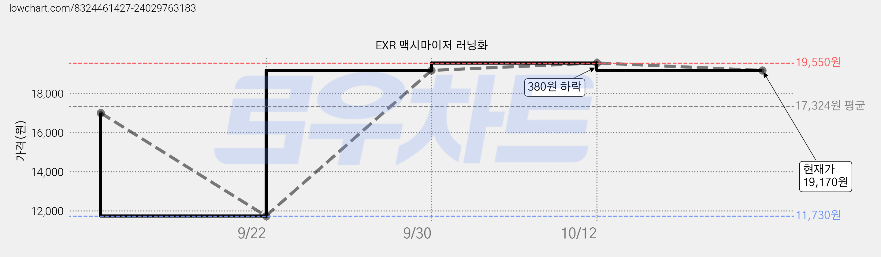 EXR 맥시마이저 러닝화 가격 변동 차트, 현재가 19,170원, 관측 최저가 11,730원
