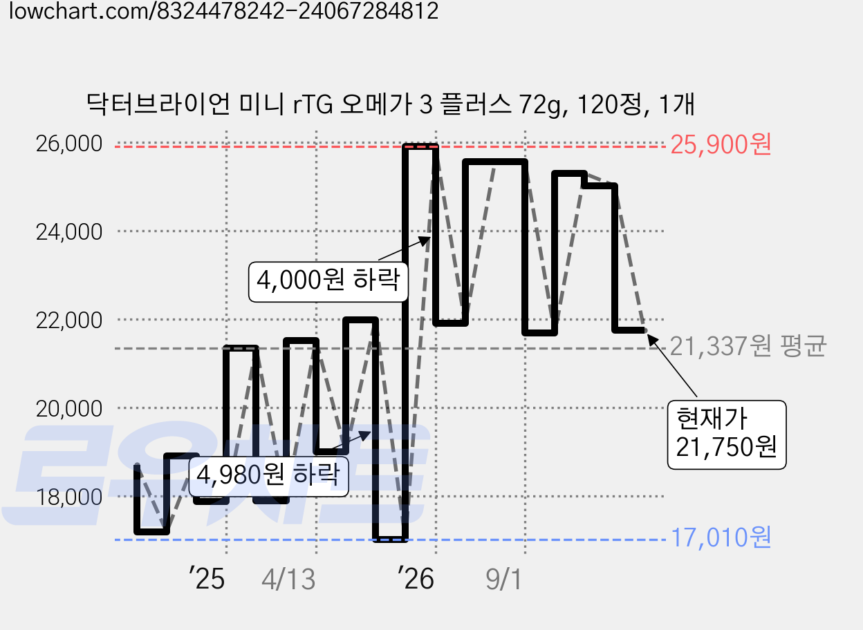 닥터브라이언 미니 rTG 오메가 3 플러스 72g, 120정, 1개 가격 변동 차트, 현재가 21,750원, 관측 최저가 17,010원