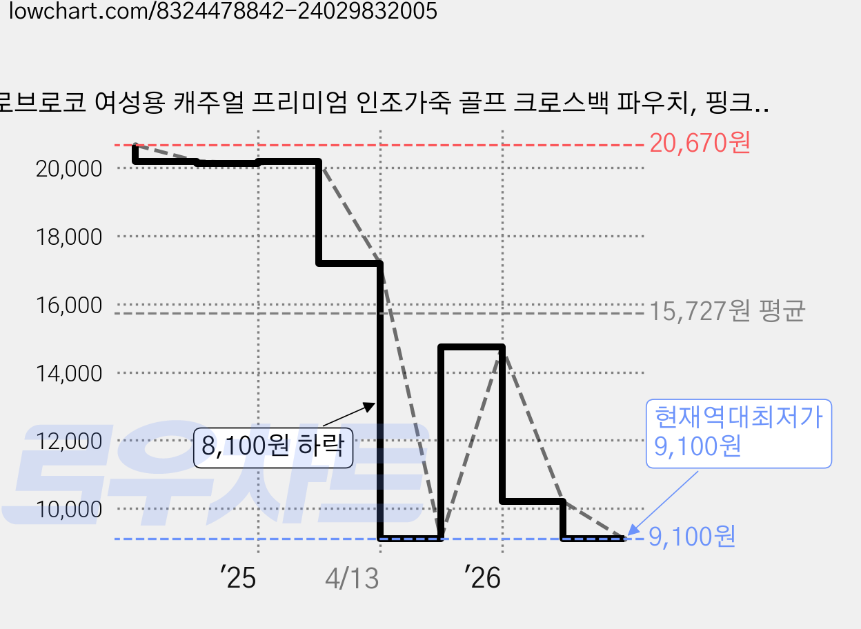 로브로코 여성용 캐주얼 프리미엄 인조가죽 골프 크로스백 파우치, 핑크, 1개 가격 변동 차트, 현재가 9,100원, 역대최저가