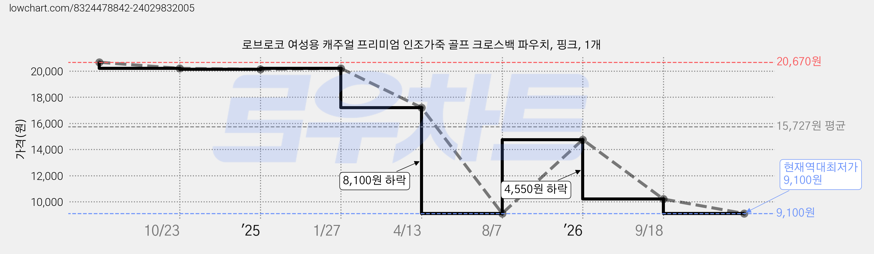 로브로코 여성용 캐주얼 프리미엄 인조가죽 골프 크로스백 파우치, 핑크, 1개 가격 변동 차트, 현재가 9,100원, 역대최저가