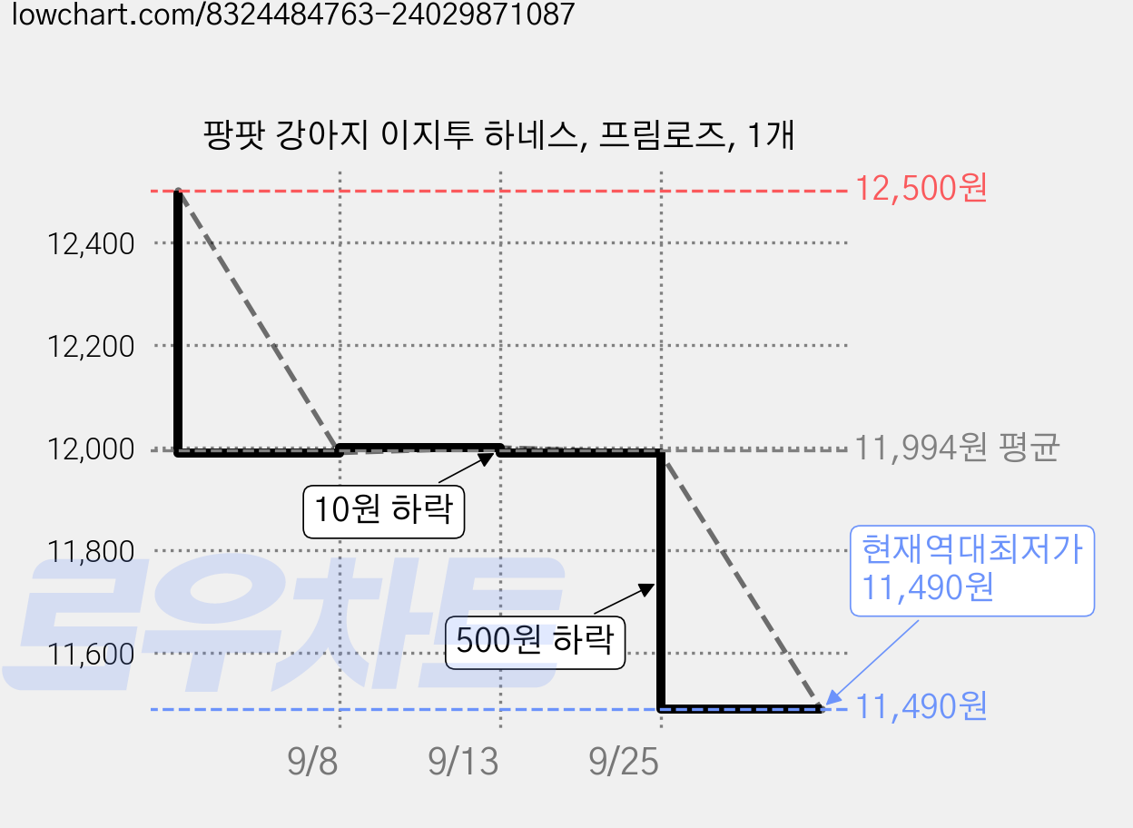 팡팟 강아지 이지투 하네스, 프림로즈, 1개 가격 변동 차트, 현재가 11,490원, 역대최저가