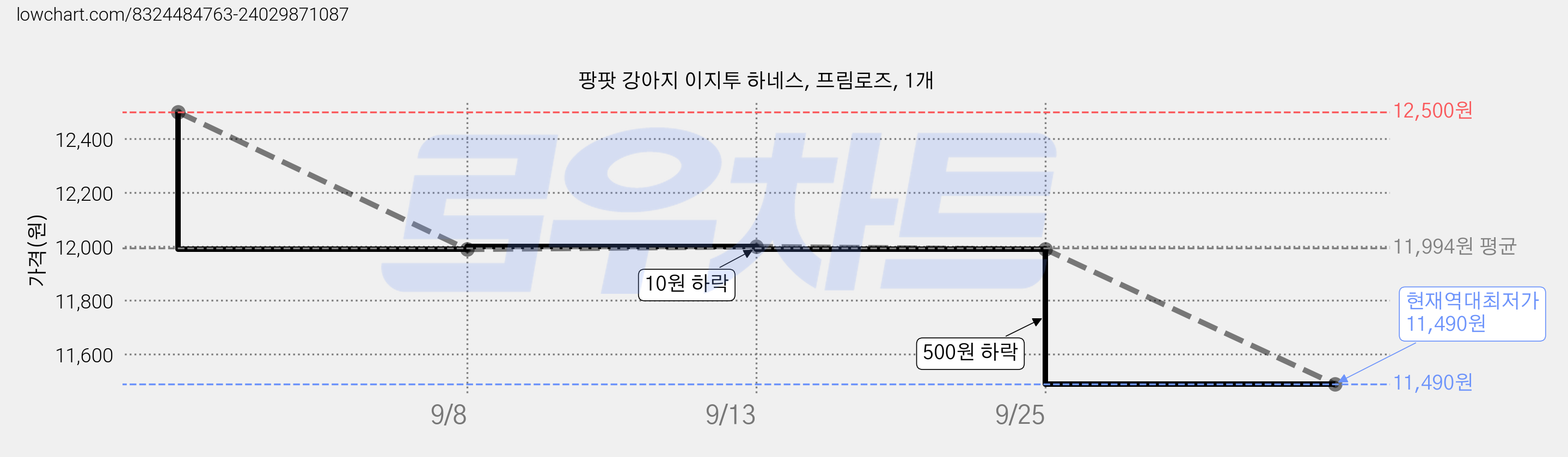 팡팟 강아지 이지투 하네스, 프림로즈, 1개 가격 변동 차트, 현재가 11,490원, 역대최저가