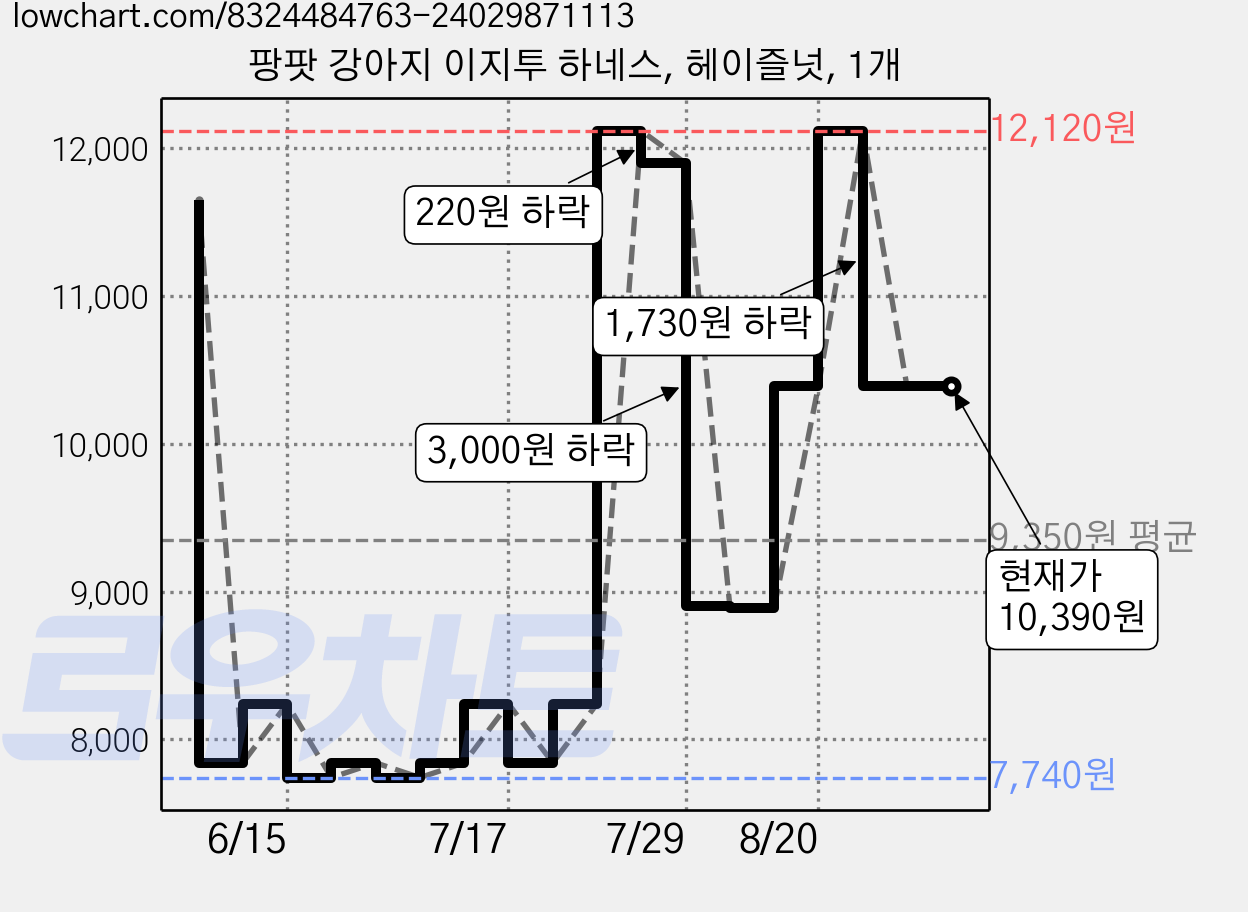 팡팟 강아지 이지투 하네스, 헤이즐넛, 1개 가격 변동 차트, 현재가 10,390원, 관측 최저가 7,740원
