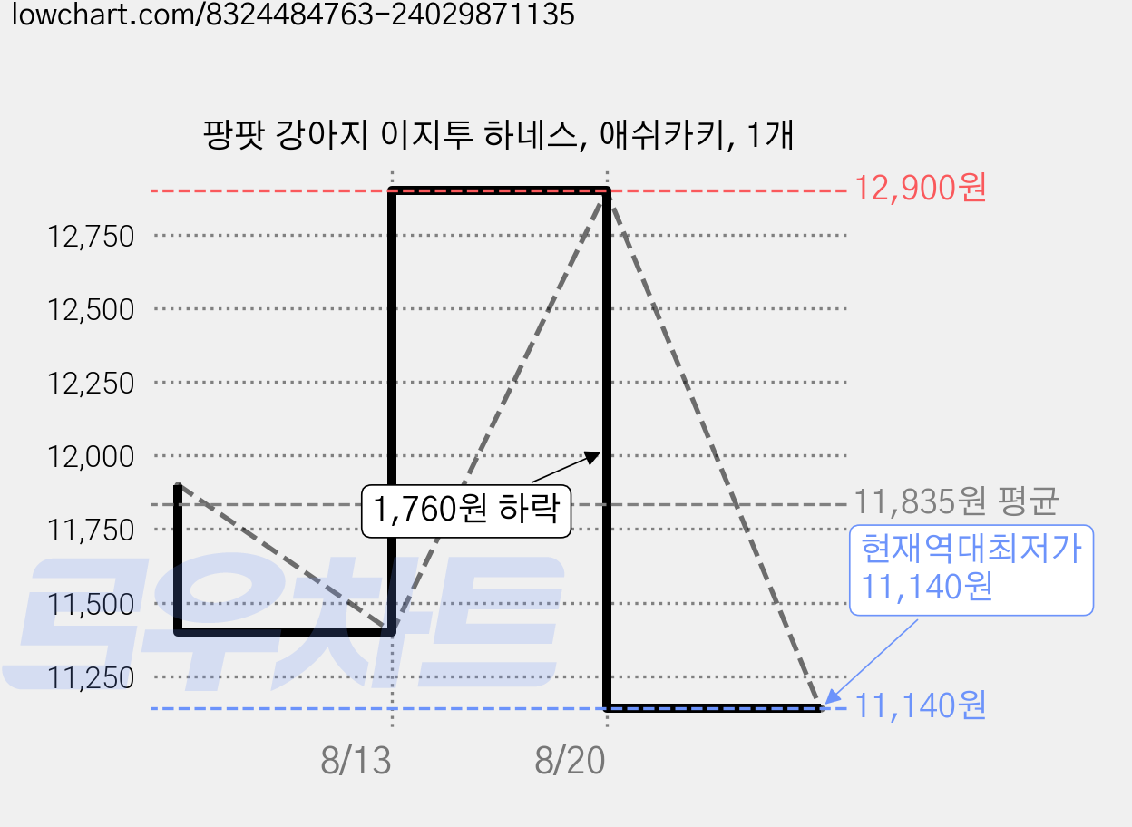 팡팟 강아지 이지투 하네스, 애쉬카키, 1개 가격 변동 차트, 현재가 11,140원, 역대최저가