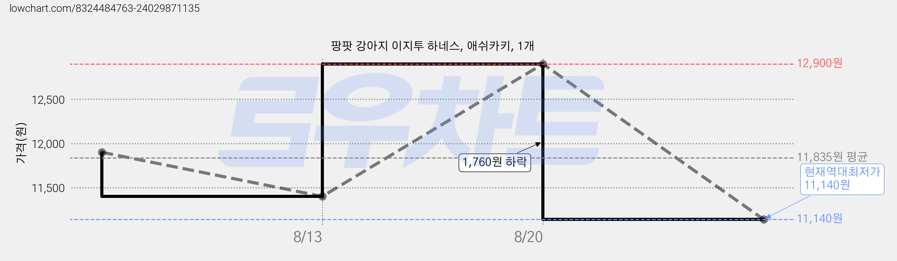 팡팟 강아지 이지투 하네스, 애쉬카키, 1개 가격 변동 차트, 현재가 11,140원, 역대최저가