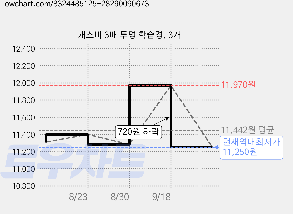 캐스비 3배 투명 학습경, 3개 가격 변동 차트, 현재가 11,250원, 역대최저가