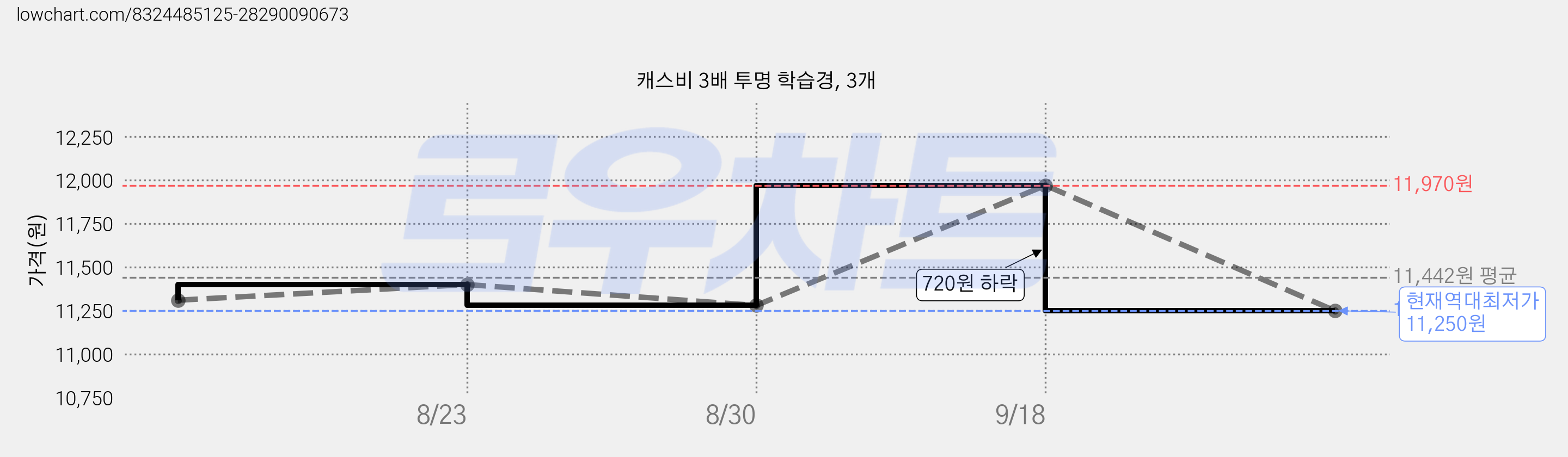 캐스비 3배 투명 학습경, 3개 가격 변동 차트, 현재가 11,250원, 역대최저가