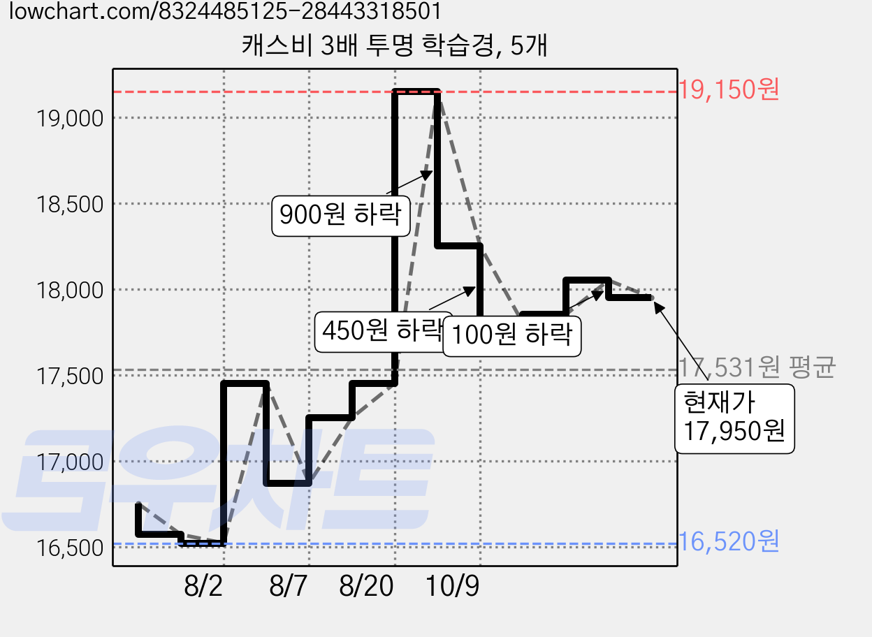캐스비 3배 투명 학습경, 5개 가격 변동 차트, 현재가 17,950원, 관측 최저가 16,520원