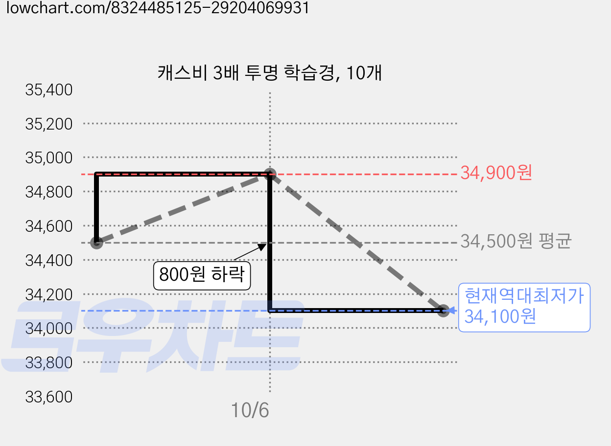 캐스비 3배 투명 학습경, 10개 가격 변동 차트, 현재가 34,100원, 역대최저가