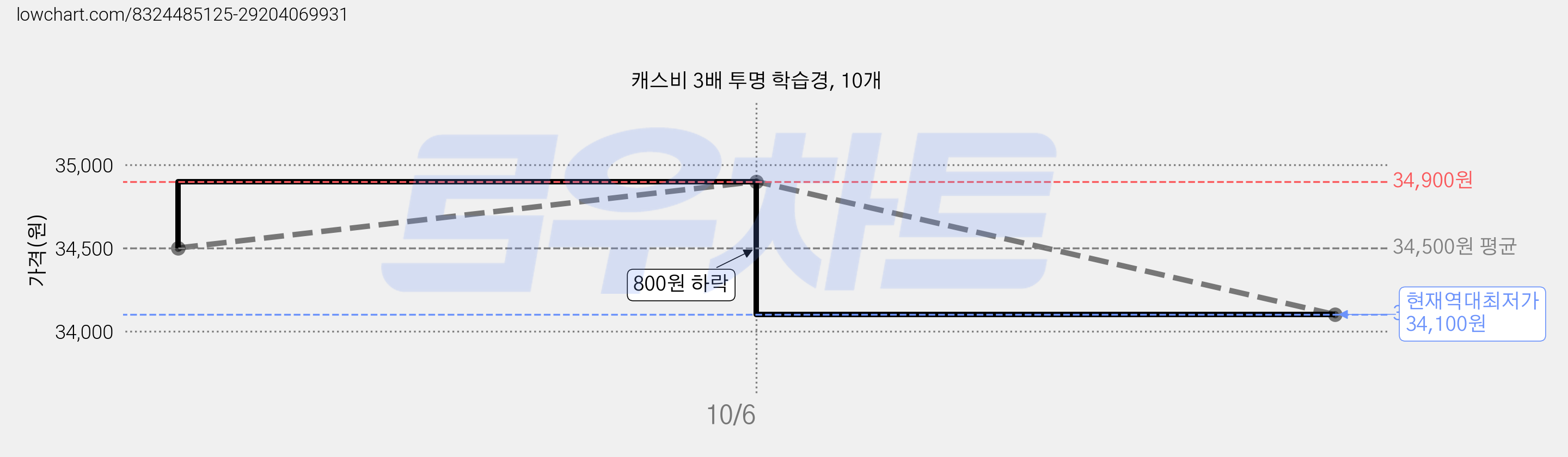 캐스비 3배 투명 학습경, 10개 가격 변동 차트, 현재가 34,100원, 역대최저가