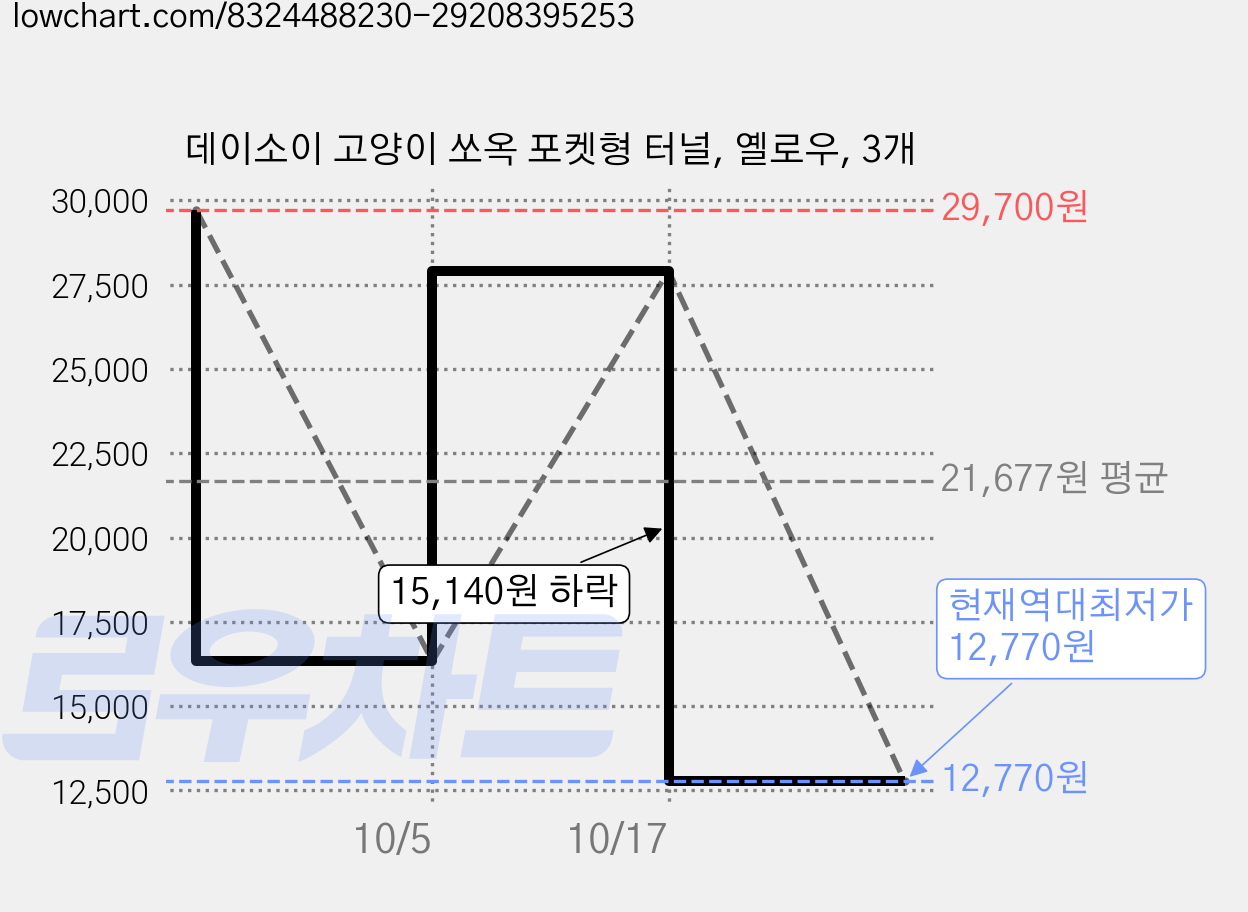 데이소이 고양이 쏘옥 포켓형 터널, 옐로우, 3개 가격 변동 차트, 현재가 12,770원, 역대최저가