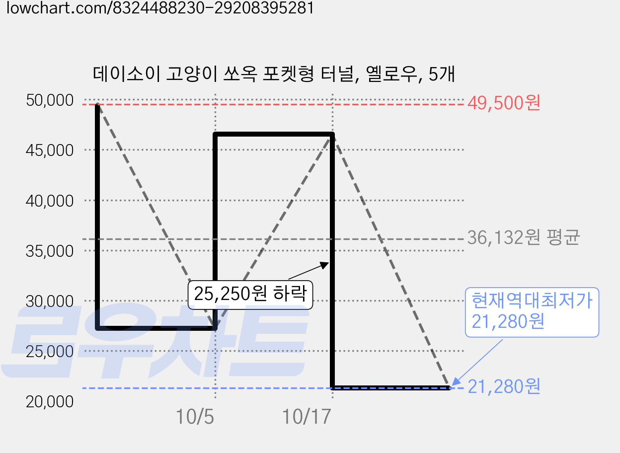 데이소이 고양이 쏘옥 포켓형 터널, 옐로우, 5개 가격 변동 차트, 현재가 21,280원, 역대최저가